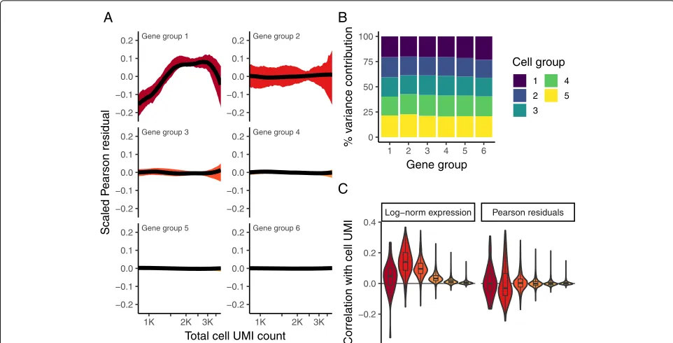 Fig. 3 Pearson residuals from regularized NB regression represent effectively normalized scRNA-seq data