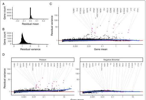 Fig. 4 Regularized NB regression removes variation due to sequencing depth, but retains biological heterogeneity