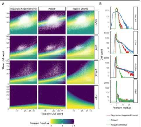 Fig. 5 The regularized NB model is an attractive middle ground between two extremes. a For four genes, we show the relationship between cellsequencing depth and molecular counts