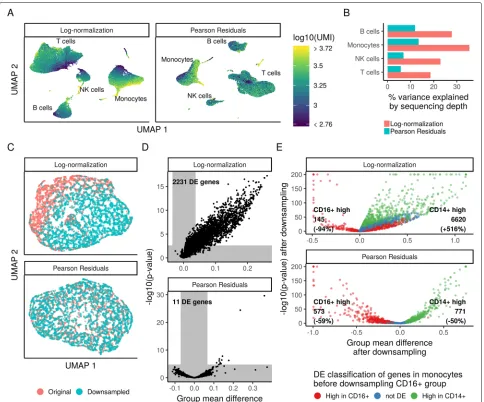 Fig. 6 Downstream analyses of Pearson residuals are unaffected by differences in sequencing depth.and a false discovery rate cutoff of 1%