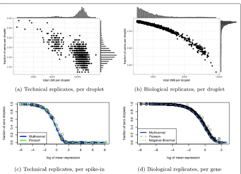 Fig. 1 Multinomial model adequately characterizes sampling distributions of technical and biological replicates negative control data