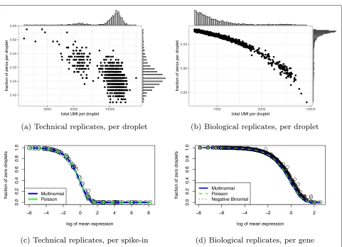 Fig. 1 Multinomial model adequately characterizes sampling distributions of technical and biological replicates negative control data