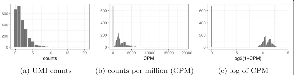 Fig. 2 Example of how current approaches to normalization and transformation artificially distort differences between zero and nonzero counts.distribution for the exact same count data.a UMI count distribution for gene ENSG00000114391 in the monocytes biol