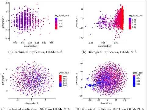 Fig. 4 GLM-PCA dimension reduction is not affected by unwanted fraction of zeros variability and avoids false-positive results