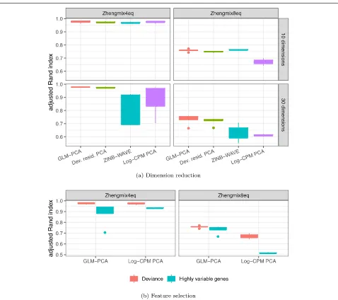 Fig. 5 Dimension reduction with GLM-PCA and feature selection using deviance improves Seurat clustering performance