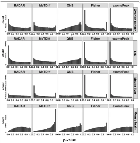 Fig. 3 Sensitivity of benchmarked methods on real m6A-seq data. We benchmarked RADAR and other alternative methods on four m6A-seq datawith different characteristics