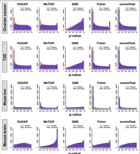Fig. 4 Benchmarking false-positive signals using permutation analysis on real m6A-seq data