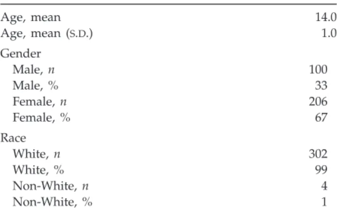 Table 1 Demographics of the sample