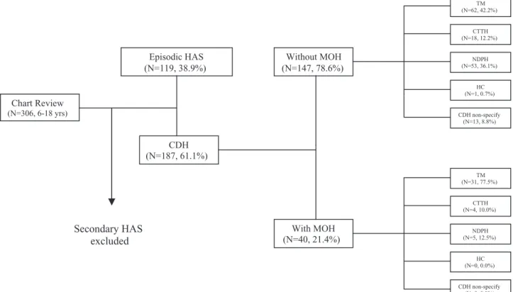 Figure 1 Flowchart of the study. TM, transformed migraine; NDPH, new daily persistent headache; CTTH, chronic tension-type headache; CDH, chronic daily headache; MOH, medication overuse headache.