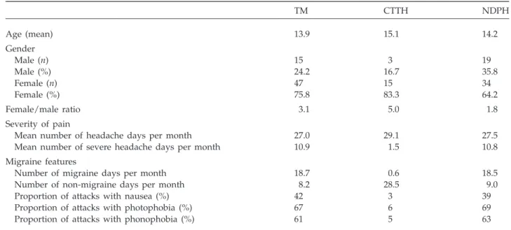 Table 2 compares, in individuals without medica- medica-tion overuse, NDPH, TM and CTTH