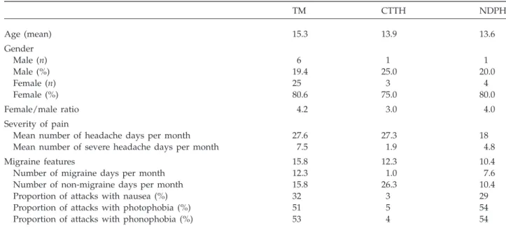 Table 3 New daily persistent headache, contrasted with other subtypes of chronic daily headaches, in individuals overusing acute medication