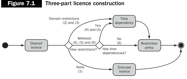 Figure 7.1Three-part licence construction