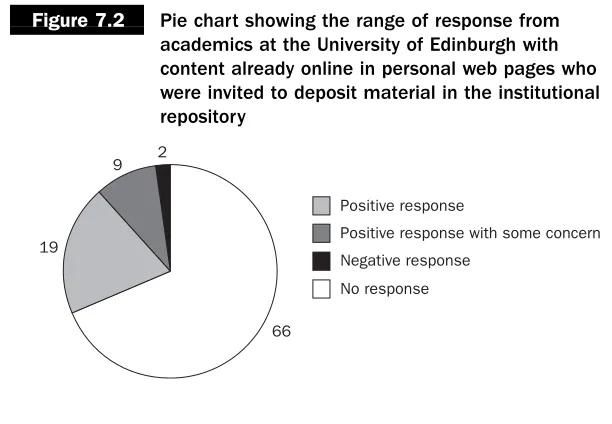 Figure 7.2Pie chart showing the range of response from