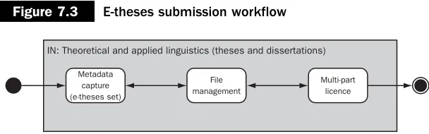 Figure 7.3E-theses submission workflow