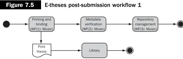 Figure 7.5E-theses post-submission workflow 1