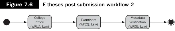 Figure 7.6E-theses post-submission workflow 2