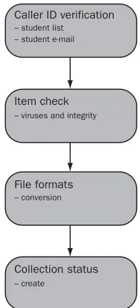 Figure 7.9Mediated submission of e-theses