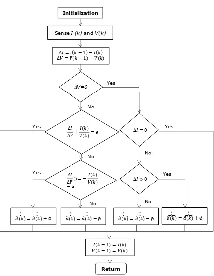 Fig. 3. Basic flow chart of incremental conductance (IC) method [31] 