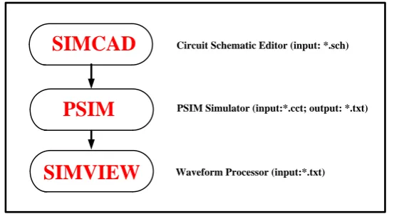 Fig. 1: PSIM simulation process 
