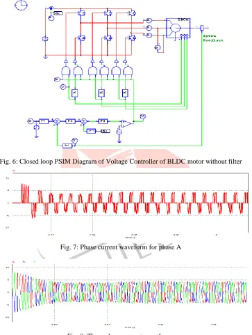 Fig. 8: Three phase current waveforms  