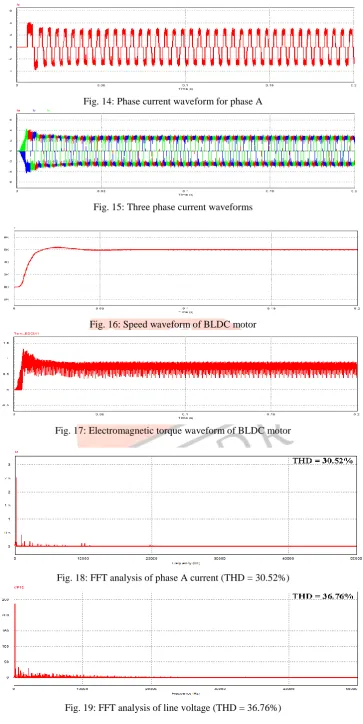 Fig. 19: FFT analysis of line voltage (THD = 36.76%) 