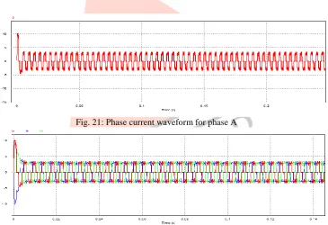Fig. 21: Phase current waveform for phase A 