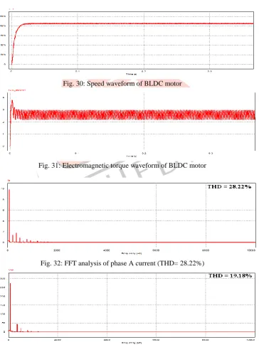 Fig. 30: Speed waveform of BLDC motor 