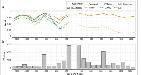 Table 1 Performance of different genotypers and de novo callers, measured against 50 bp or longer SV from our LRGT