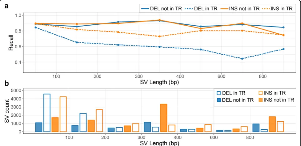 Fig. 4 The impact of TRs on SV recall. a Estimated Paragraph recall from LRGT, partitioned by SV length and grouped by their positioning withTRs