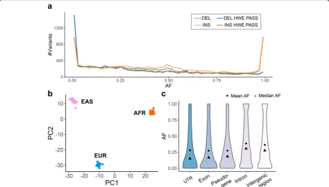 Fig. 5 Population-scale genotyping and function annotation of LRGT SVs. a The AF distribution of LRGT SVs in the Polaris 100-individualpopulation