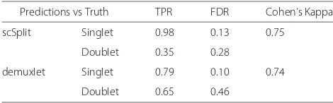 Table 2 Comparison of scSplit and demuxlet performance innumbers: 9567; Reads per cell: 14,495; Informative SNVs: 63,129;Runtime for matrices building: 67 min, Runtime for celldemultiplexing merged three individually genotyped stromalsamples (TPR true positive rate, FDR false discovery rate); Total cellassignment: 55 min
