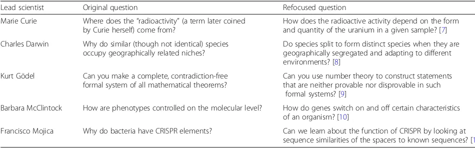 Table 2 Rephrased questions that led to scientific breakthroughs