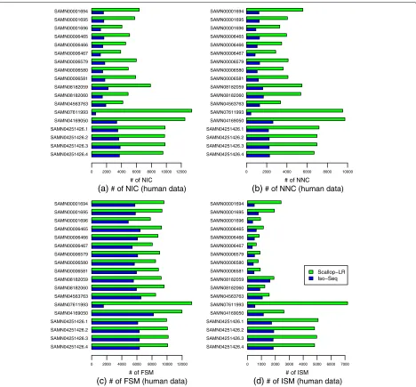Fig. 5 Human data: numbers ofmethods a NIC, b NNC, c FSM, and d ISM transcripts of Scallop-LR and Iso-Seq Analysis based on SQANTI evaluations