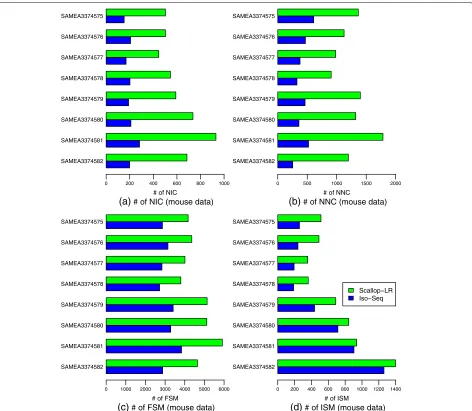 Fig. 6 Mouse data: numbers of a NIC, b NNC, c FSM, and d ISM transcripts of Scallop-LR and Iso-Seq Analysis based on SQANTI evaluations.Evaluations were on eight mouse PacBio datasets from SRA, each corresponding to one BioSample and named by the BioSample