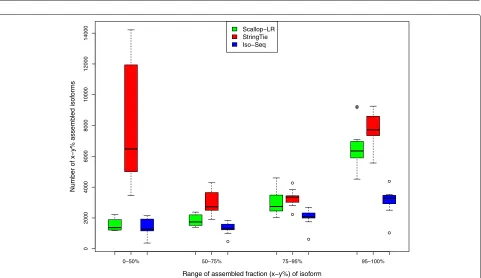 Fig. 7 Human data: box-whisker plots of matched transcripts in four matched fraction bins for Scallop-LR, StringTie, and Iso-Seq Analysis, based onrnaQUAST evaluations