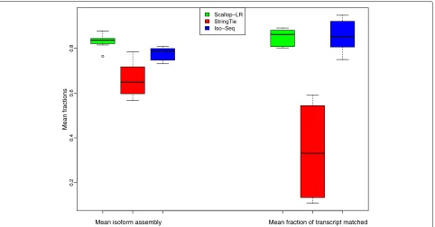 Fig. 9 Human data: box-whisker plots of mean isoform assembly and mean fraction of transcript matched for Scallop-LR, StringTie, and Iso-SeqAnalysis, based on rnaQUAST evaluations
