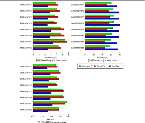 Fig. 10 Mouse data: a sensitivity, b precision, and c PR-AUC of Scallop-LR, StringTie, and Iso-Seq Analysis