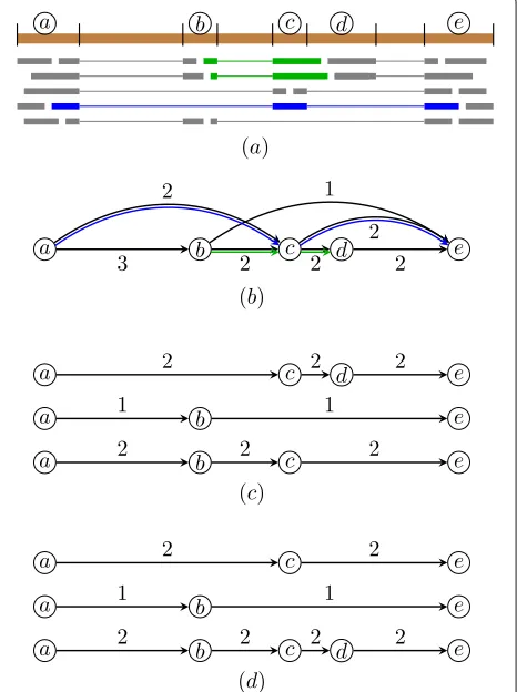 Fig. 1 Example of a splice graph by representing long reads asphasing paths and its decomposition with and without preservationof long reads’ phasing paths