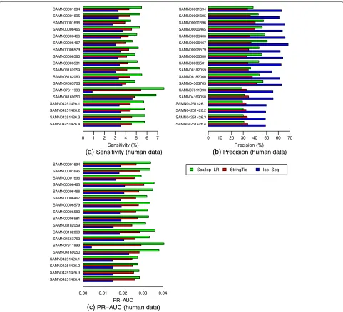 Fig. 3 Human data:datasets from SRA, each corresponding to one BioSample and named by the BioSample ID (except that the last four datasets are four replicates forone BioSample)