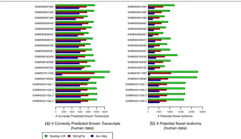 Fig. 4 Human data: a correctly predicted known transcripts and b potential novel isoforms of Scallop-LR, StringTie, and Iso-Seq Analysis