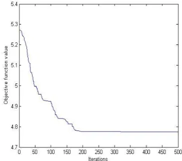 Table 2. Optimal parameter values (Case ‘a’) Optim