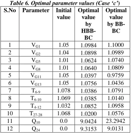 Table 6. Optimal parameter values (Case ‘c’) S.No Parameter Initial Optimal Optimal 