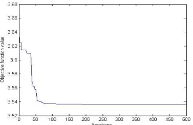 Figure 7. Convergence of HBB-BC (Case ‘c’)  