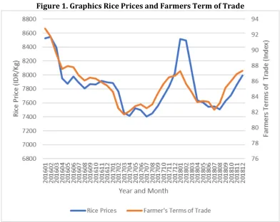 Figure 1. Graphics Rice Prices and Farmers Term of Trade 
