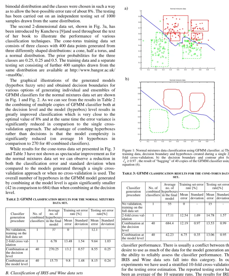 Figure 1: Normal mixtures data classification using GFMM classifier. a) The training data, decision boundary and hyperboxes created during a single  2-fold cross-validation; b) the decision boundary and contour plot for , the result of “bagging” of 40 copi