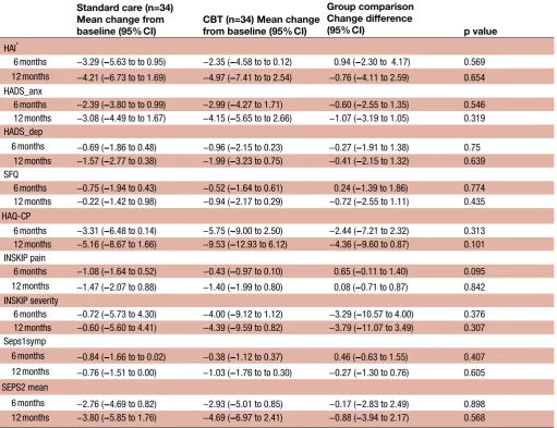 Table 2 Results of multilevel modelling of change score (95% CI) from baseline and group difference (95% CI)