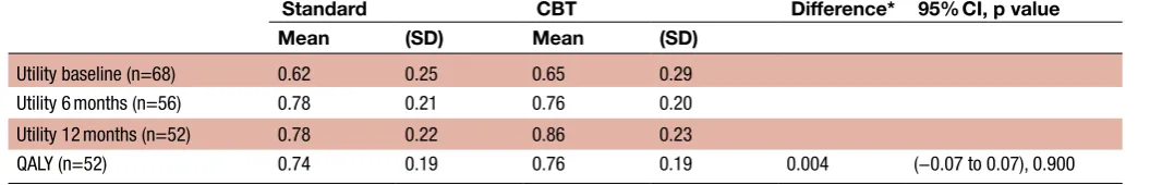 Table 5 EQ-5D utility score and QALYs over 12 months follow-up
