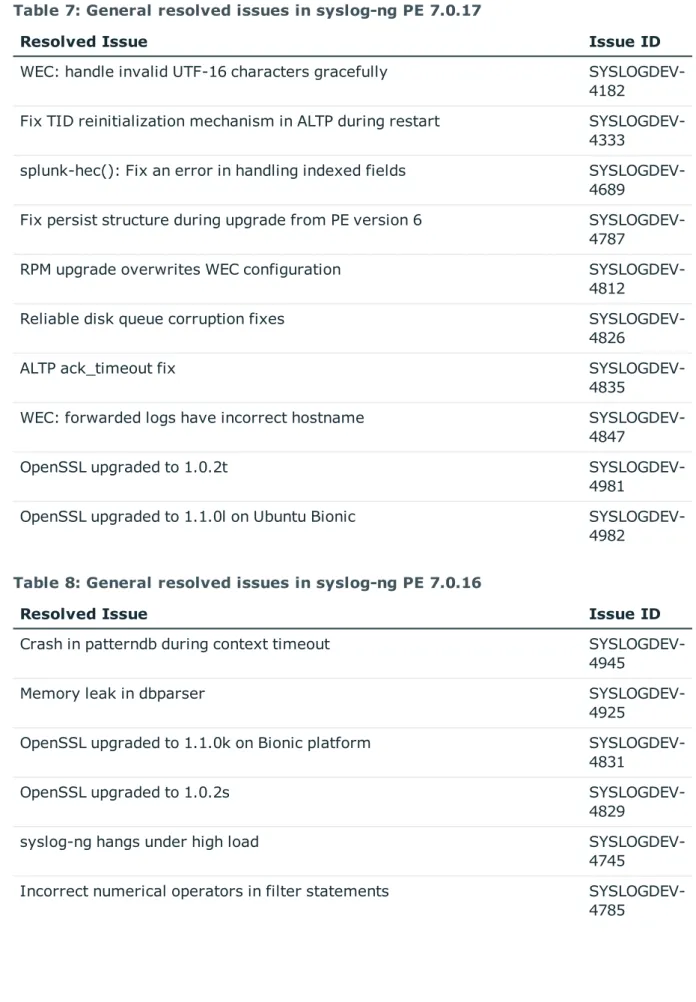 Table 8: General resolved issues in syslog-ng PE 7.0.16