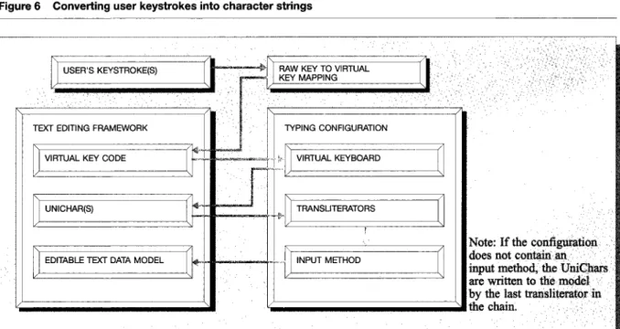 Figure  6  Converting  user  keystrokes  into  character strings 