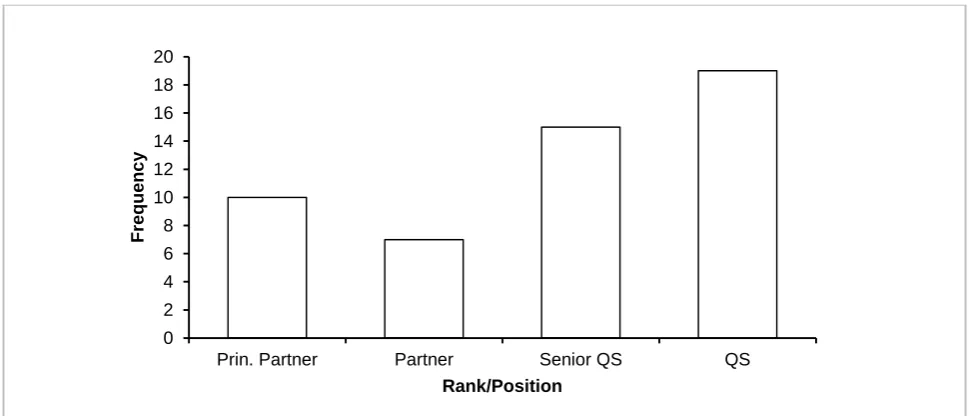 Table 4.1: Distribution of respondents by Professional Membership  